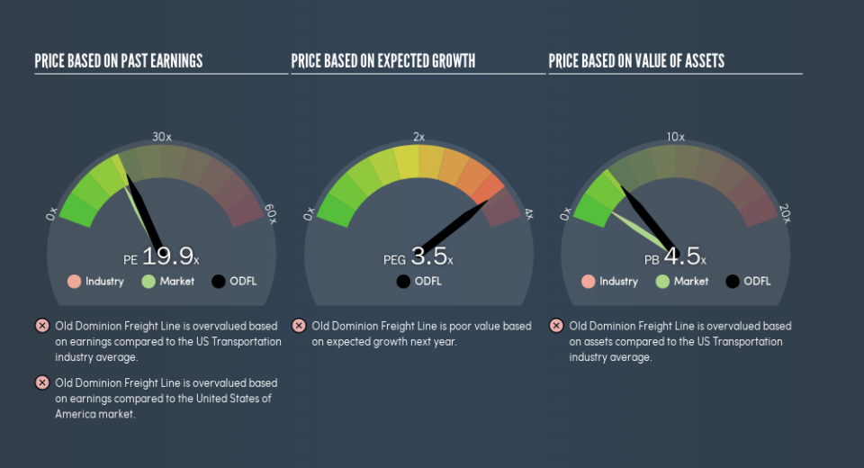 NasdaqGS:ODFL Price Estimation Relative to Market, March 18th 2019