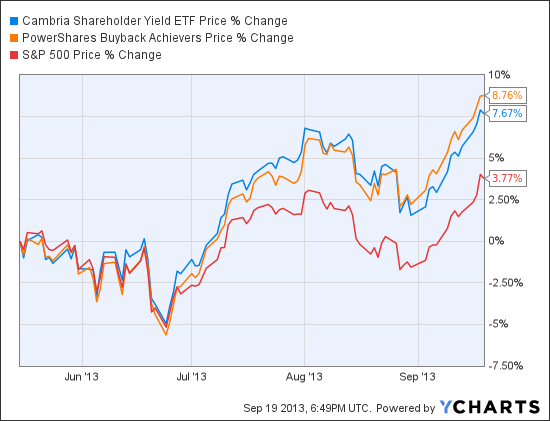 SYLD Chart