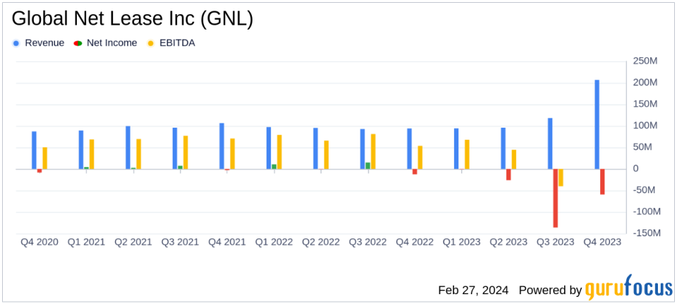 Global Net Lease Inc (GNL) Reports Q4 2023 Results: Strategic Dispositions and Leasing Momentum