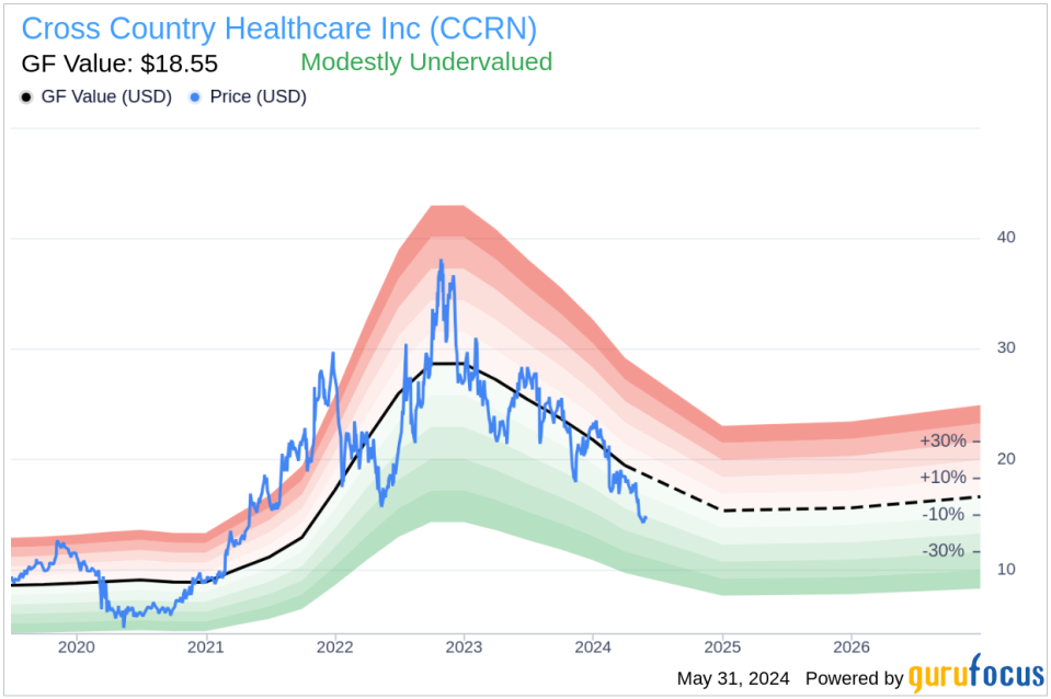 Insider Sale: Group President, Delivery Marc Krug Sells 13,657 Shares of Cross Country Healthcare Inc (CCRN)