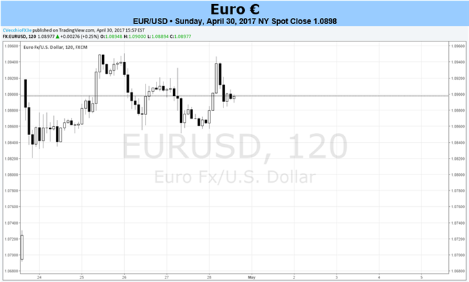 Euro Treads Water After ECB Holds Course, Waiting for French Elections