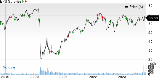 ONEOK, Inc. Price and EPS Surprise