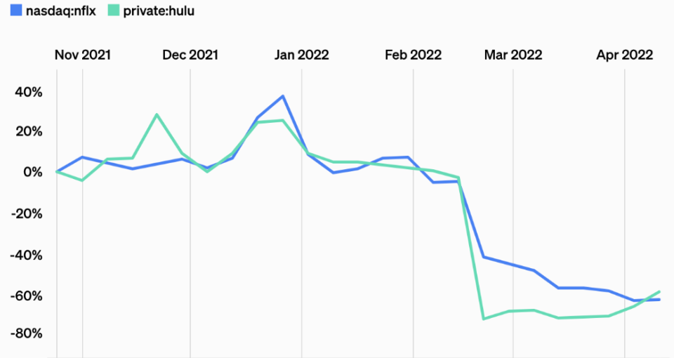 Netflix traffic tanked. (Source: Thinknum)