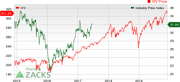 Medical - Biomedical and Genetics Industry 5YR % Return