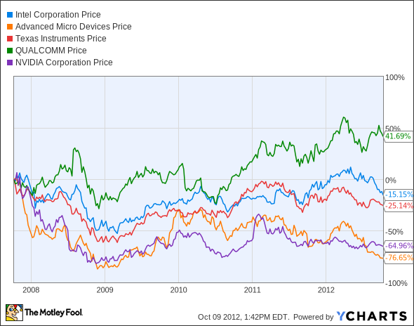 INTC Chart