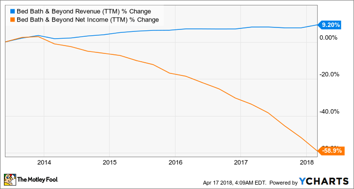 BBBY Revenue (TTM) Chart