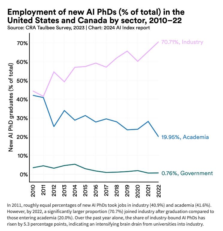 Where AI PhD's go after receiving their degrees