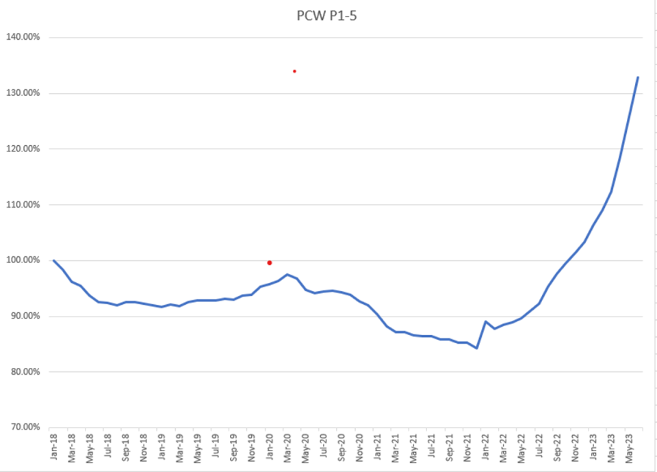 Graph using figures from the top four comparison websites shows the steep rise in car insurance premiums in the past year (Consumer Intelligence)