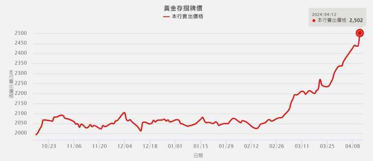 圖片來源：臺灣銀行