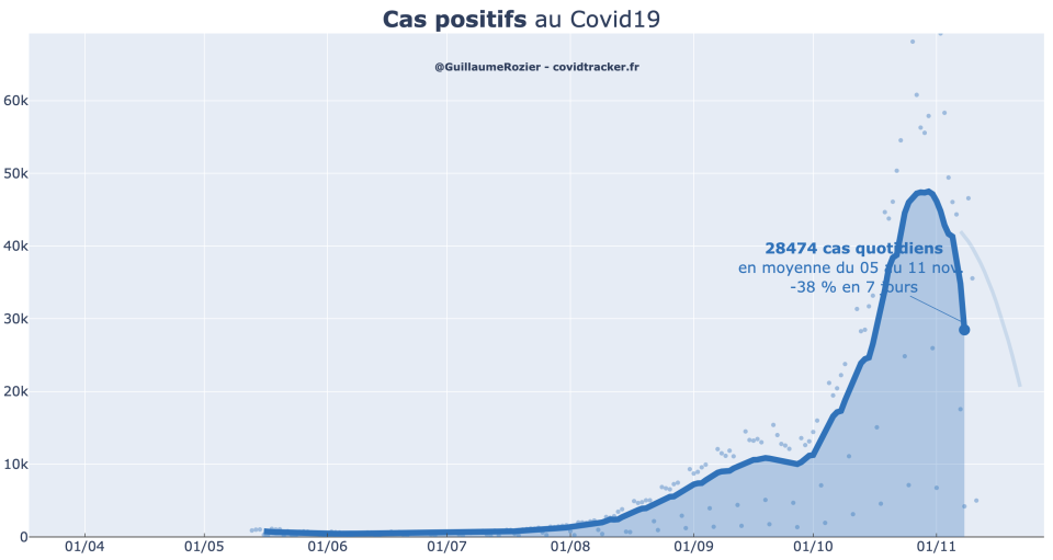 La courbe des cas positifs au Covid-19.