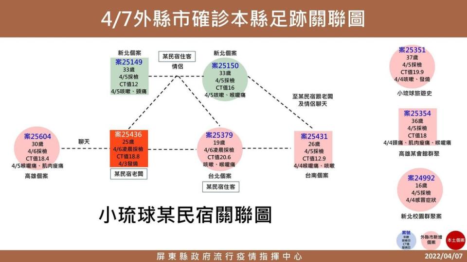 屏東縣府公布某民宿關聯圖。（屏東縣府提供）