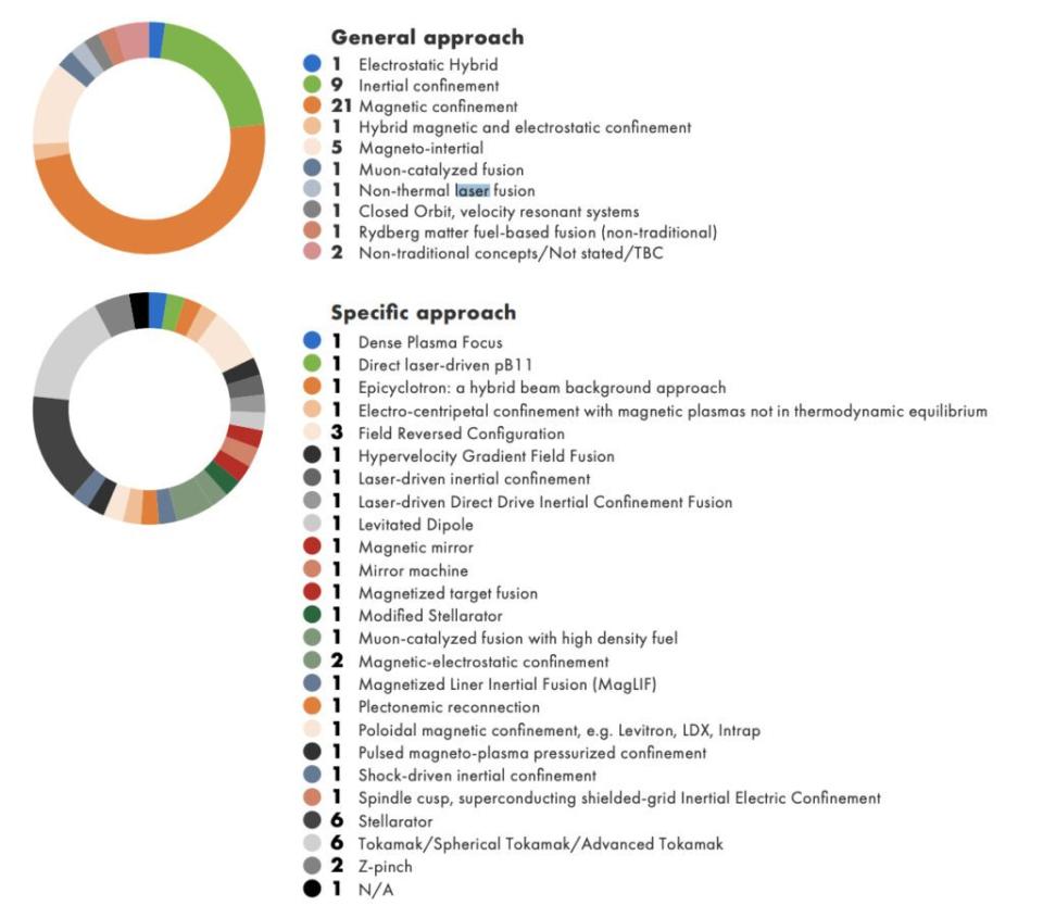 he Fusion Industry Association in a July 2023 overview illustrates the different approaches fusion companies are pursuing. The group reports that at least 25 companies “think the first fusion plant will deliver electricity to the grid before 2035.” It notes: “Companies are increasingly confident of meeting their ambitious goals. That will require focus on mid-term milestones, embracing risk and parallel pathways, new partnerships, and (crucially) more resources.” Courtesy: Fusion Industry Association