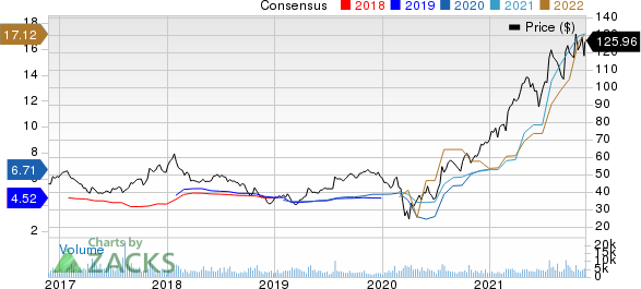 AutoNation, Inc. Price and Consensus