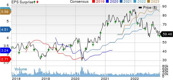 Microchip Technology Incorporated Price, Consensus and EPS Surprise