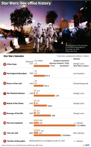 Factfile on the Star Wars franchise, including ticket sales for all films