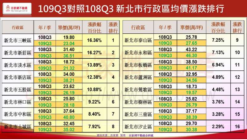 109Q3對照108Q3 新北市行政區均價漲跌排行(吉家網提供)