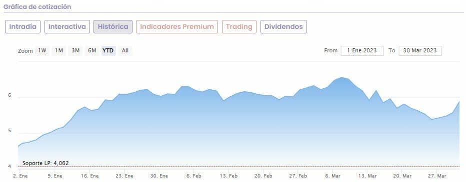 El mejor valor del Ibex 35 en el primer trimestre, ¿una elección acertada para Semana Santa?