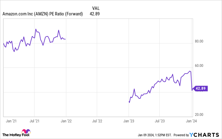 AMZN PE Ratio (Forward) Chart