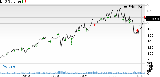 STERIS plc Price and EPS Surprise