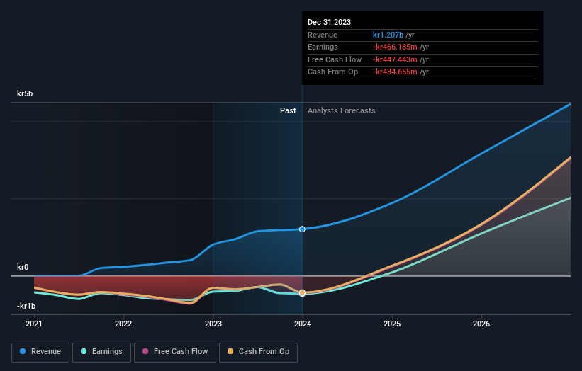 OM:CALTX Earnings and Revenue Growth as at May 2024