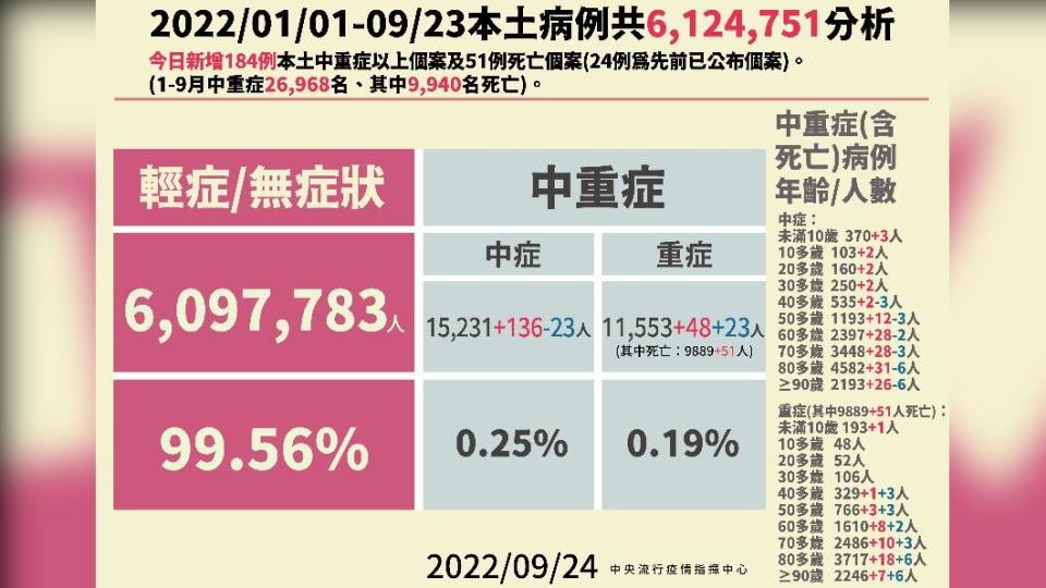 2022／01／01-09／23本土病例分析。（圖／中央流行疫情指揮中心）