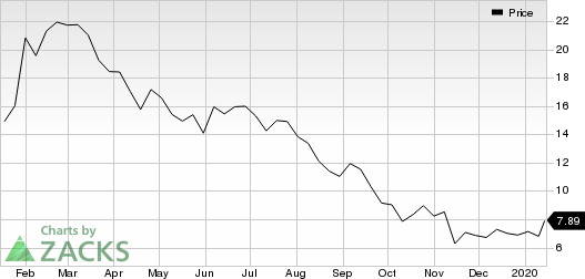 Cronos Group Inc. Price