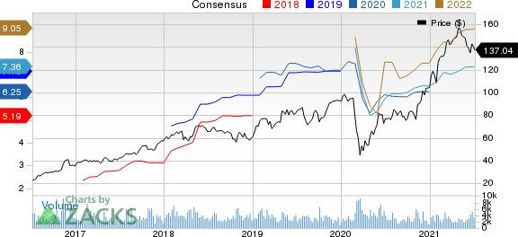 LPL Financial Holdings Inc. Price and Consensus