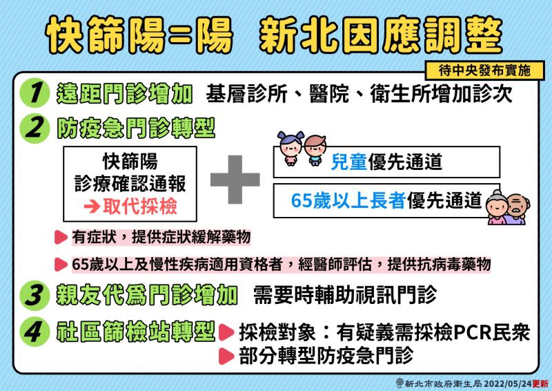 ▲針對快篩陽視同確診的措施，最快於26日起全民適用，新北市也做出4項的調整。（圖／新北政府衛生局提供）