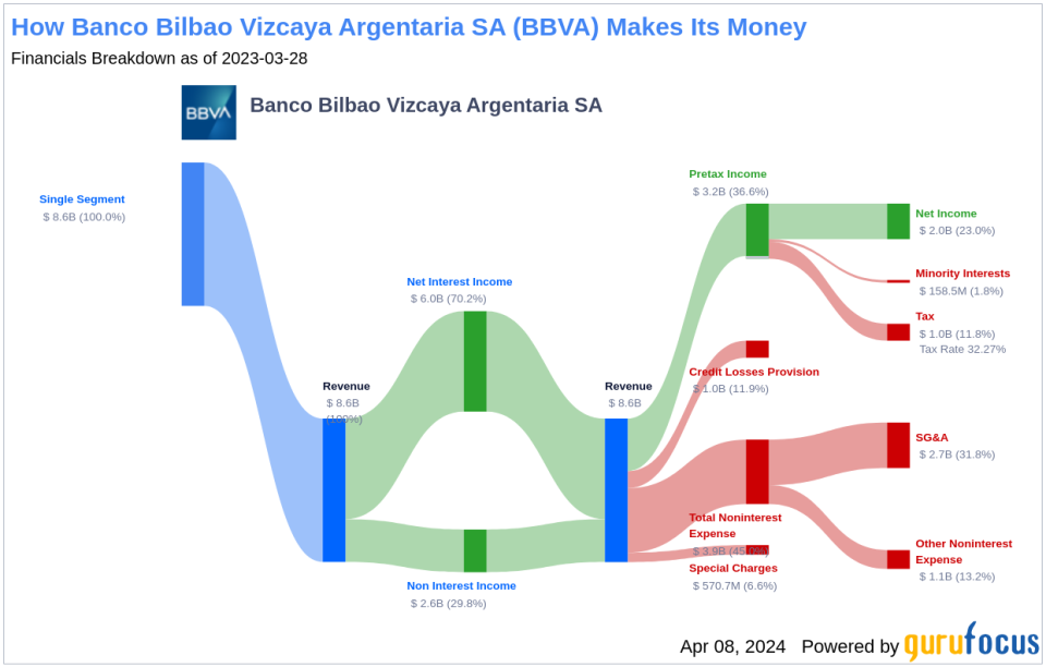 Banco Bilbao Vizcaya Argentaria SA's Dividend Analysis