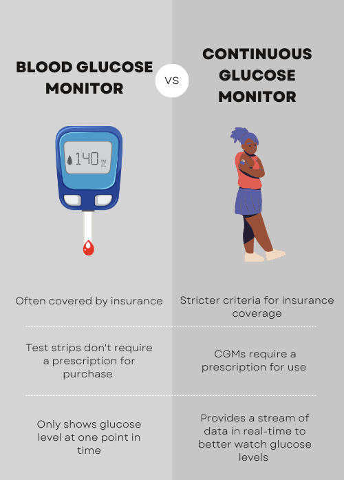 Blood glucose monitor vs. continuous glucose monitor.