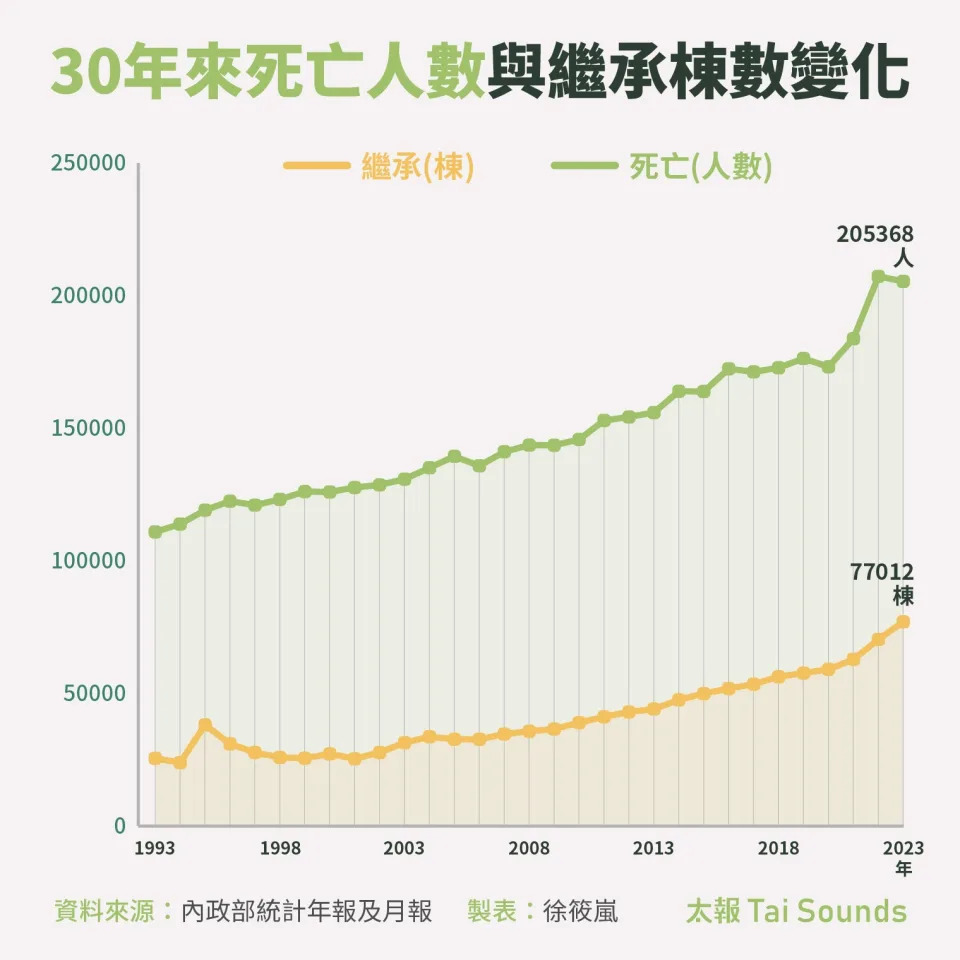 繼承移轉棟數逐年增加，尤其近十年間，更呈現跳耀式成長，從5萬棟跳到7.7萬棟。