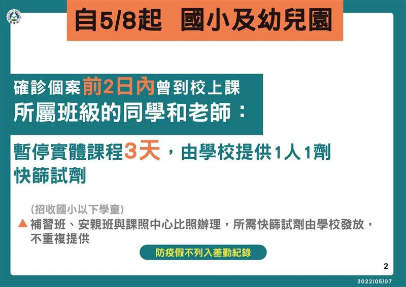 &#x00570b;&#x005c0f;&#x0053ca;&#x005e7c;&#x005152;&#x005712;&#x0078ba;&#x008a3a;&#x00500b;&#x006848;&#x005982;&#x0078ba;&#x008a3a;&#x00524d;2&#x0065e5;&#x005167;&#x0066fe;&#x005230;&#x006821;&#x004e0a;&#x008ab2;&#x00ff0c;&#x0073ed;&#x007d1a;&#x00540c;&#x005b78;&#x008207;&#x005c0e;&#x005e2b;&#x005168;&#x0073ed;&#x00505c;&#x008ab2;3&#x005929;&#x003002;&#x00ff08;&#x005716;&#x00ff0f;&#x006559;&#x0080b2;&#x0090e8;&#x0063d0;&#x004f9b;&#x00ff09;