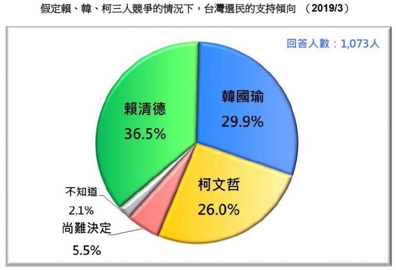 20190324_假定賴、韓、柯三人競爭的情況下，台灣選民的支持傾向 （2019/3）。（台灣民意基金會提供）