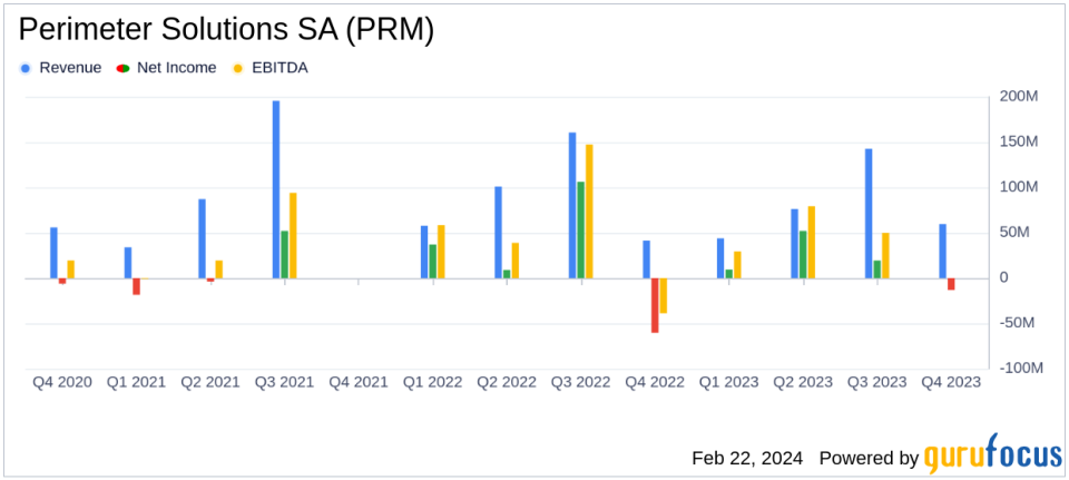 Perimeter Solutions SA (PRM) Faces Mixed Financial Outcomes in Q4 and Full-Year 2023 Results