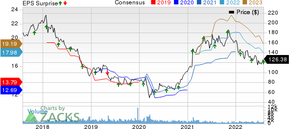 Affiliated Managers Group, Inc. Price, Consensus and EPS Surprise