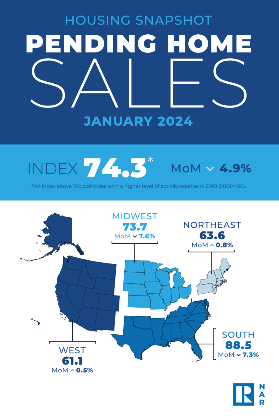 January 2024 Pending Home Sales