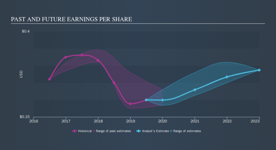 SEHK:551 Past and Future Earnings, October 18th 2019