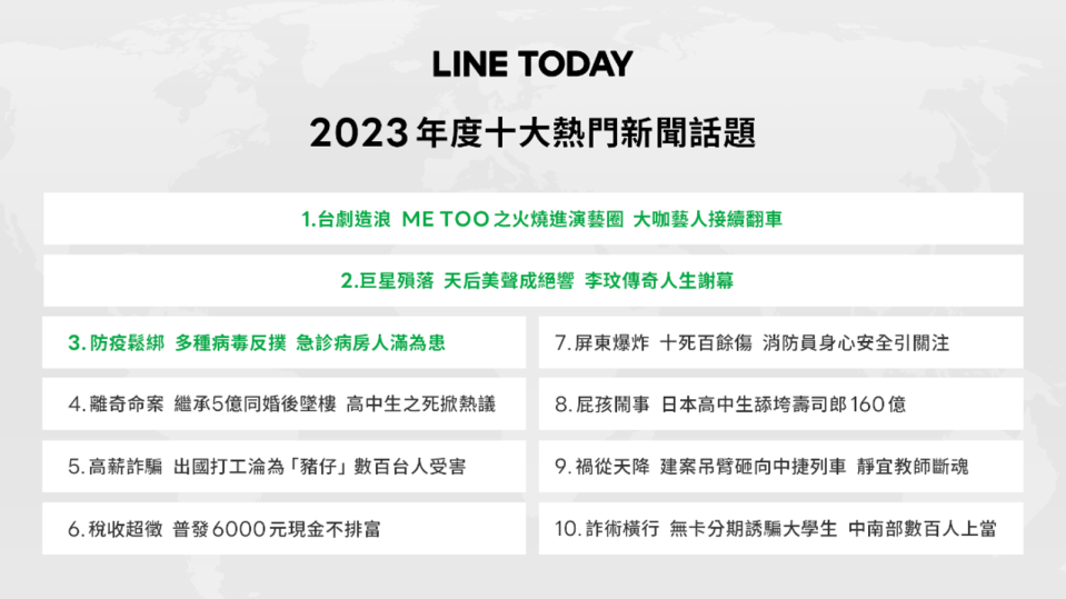 LINE TODAY公開2023十大熱門新聞話題，「Me Too事件」登榜首。（LINE提供）