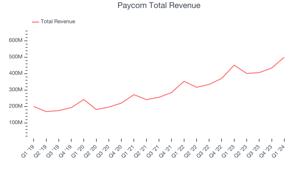 Paycom Total Revenue