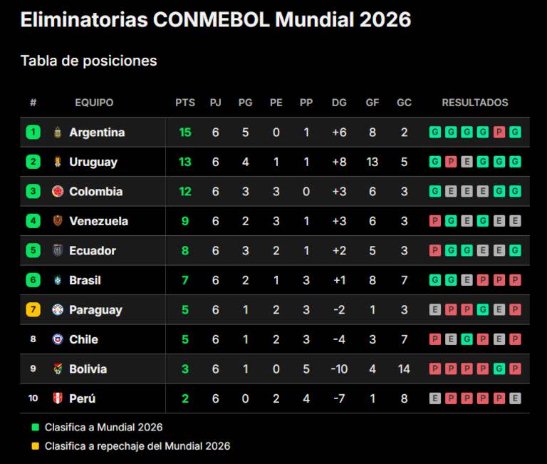 La tabla de posiciones de las eliminatorias sudamericanas rumbo al Mundial 2026