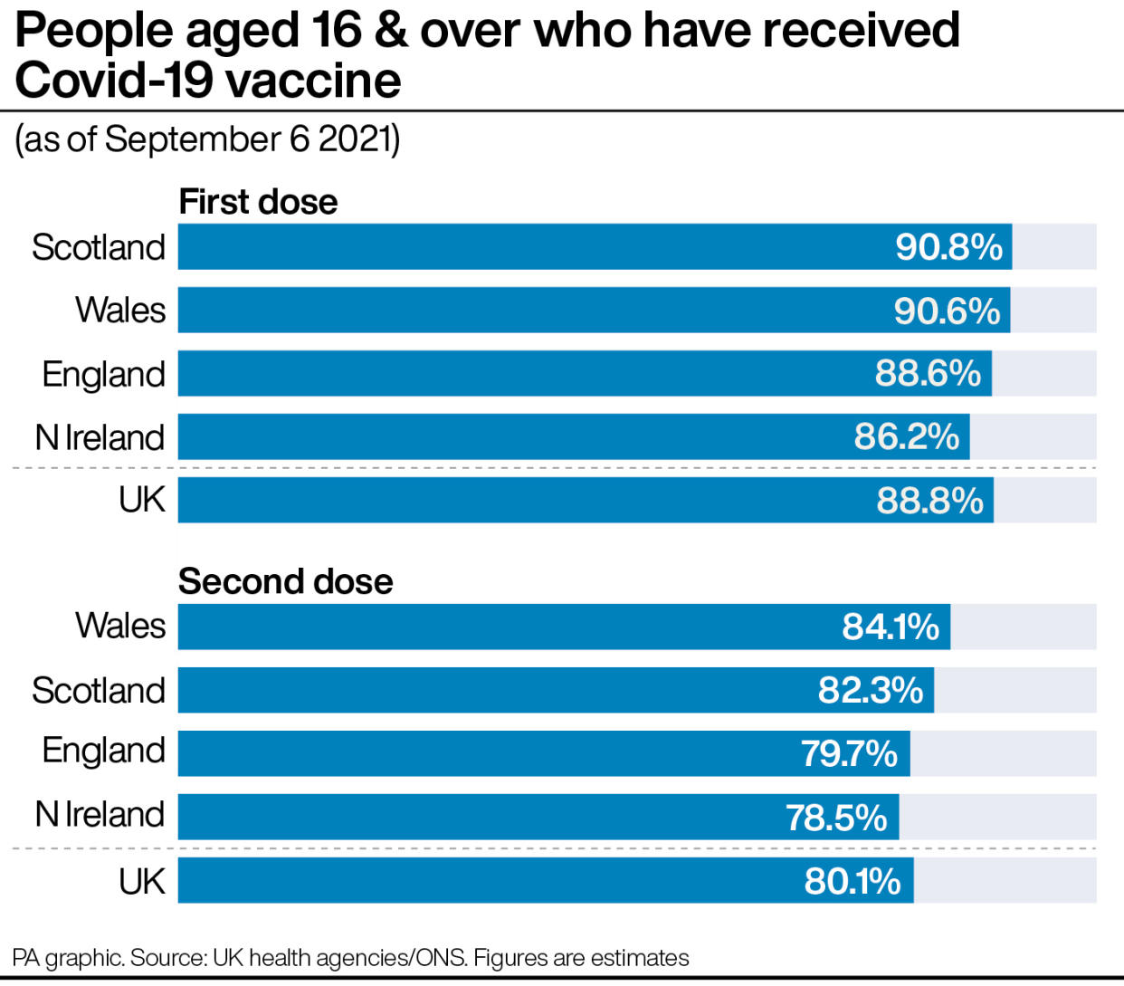 Graphic showing vaccination rates across UK