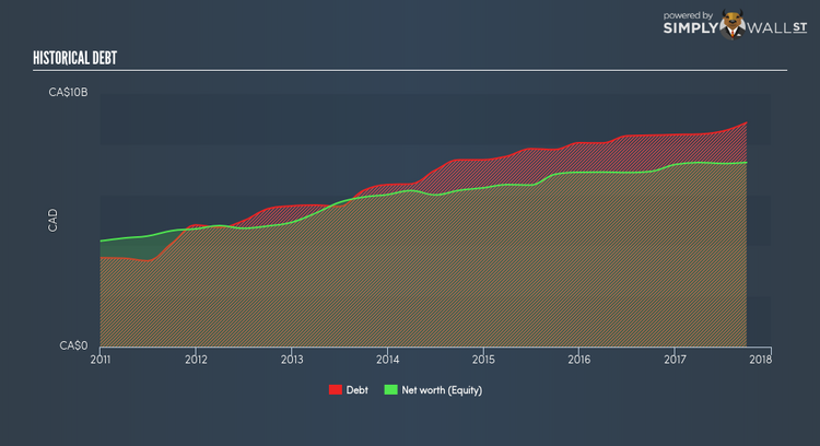 TSX:ACO.X Historical Debt Dec 28th 17