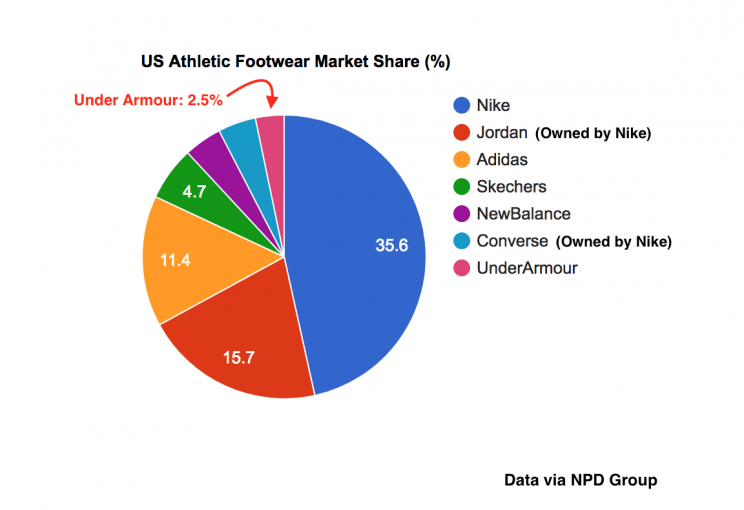 US athletic footwear market share, via NPD Group