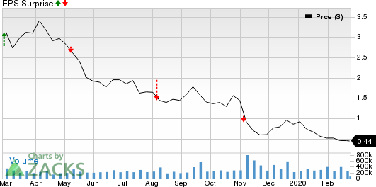 Chesapeake Energy Corporation Price and EPS Surprise