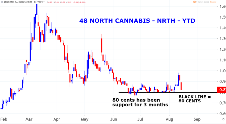 48North Cannabis Corp (NRTH) marijuana penny stocks