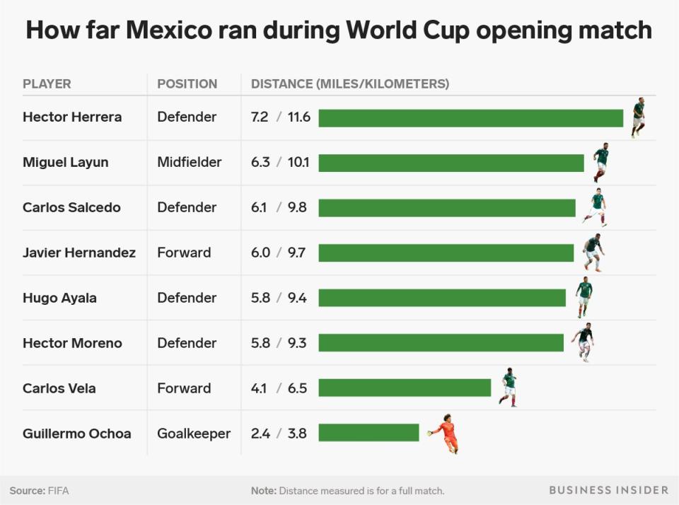 How far Mexican ran during World Cup opening match