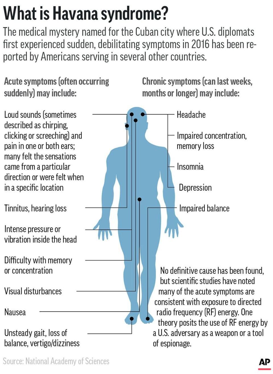 Symptoms associated with Havana syndrome, which has afflicted Americans serving at diplomatic posts in several countries - AP