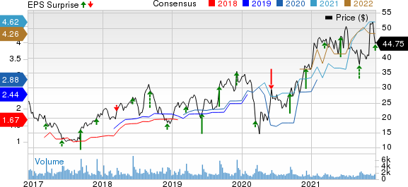 Zumiez Inc. Price, Consensus and EPS Surprise