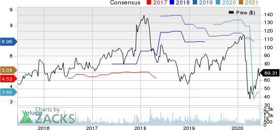 American Woodmark Corporation Price and Consensus