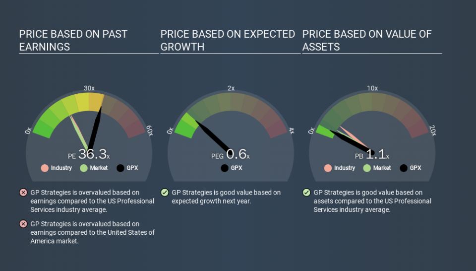 NYSE:GPX Price Estimation Relative to Market, February 25th 2020